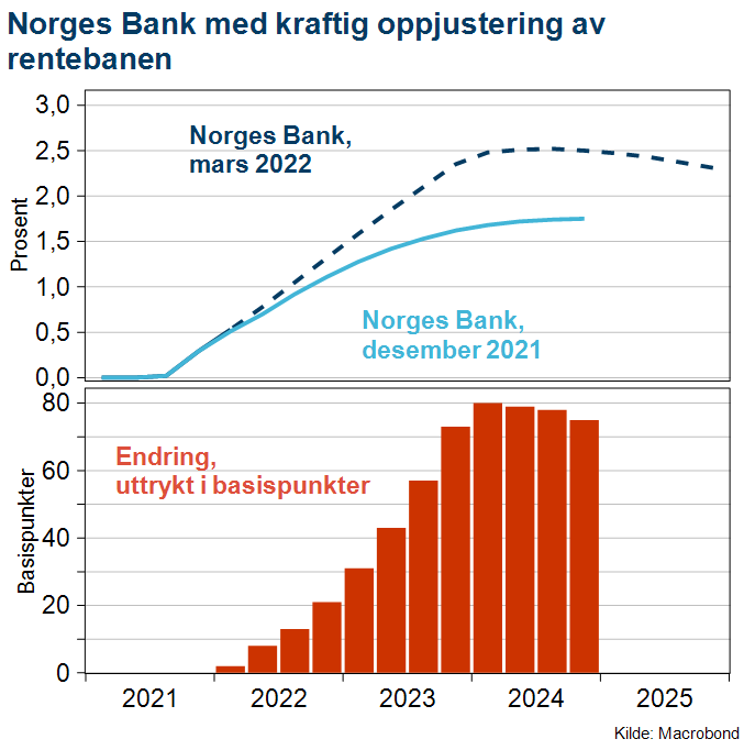 Illustrasjon av rentebanen mars 2022 Norges Bank
