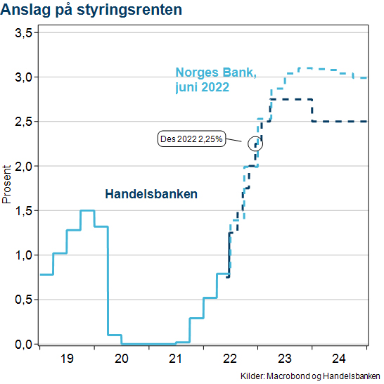 Rentebane Norges Bank og Handelsbanken