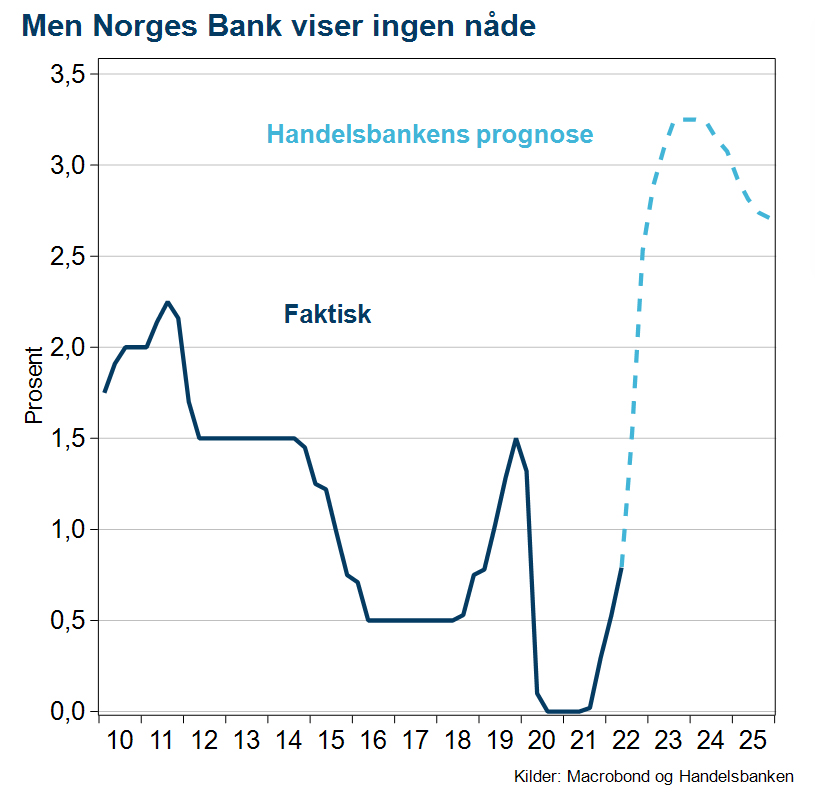 Norges Bank viser ingen nåde (illustrasjon)