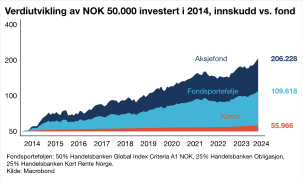Illustrasjon av verdiutvikling for 50.000 NOK investert i 2014